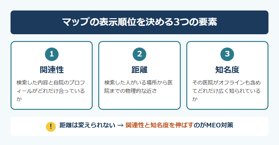 マップの表示順位を決める3つの要素