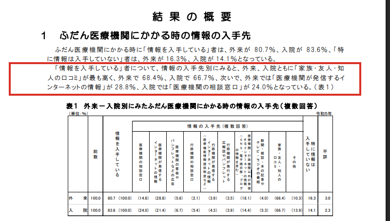外来患者が情報を入手している先