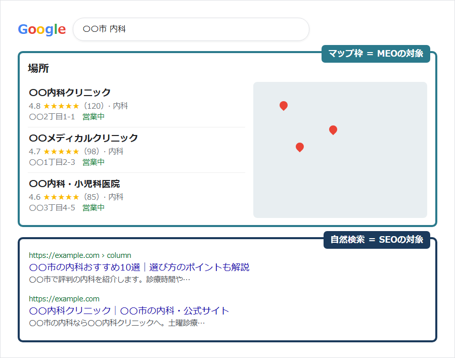 検索結果のどこがMEOの対象で、どこがSEOの対象か
