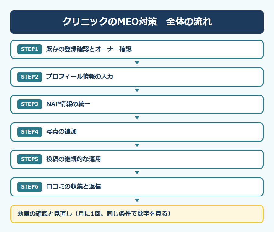 クリニックのMEO対策の全体の流れ