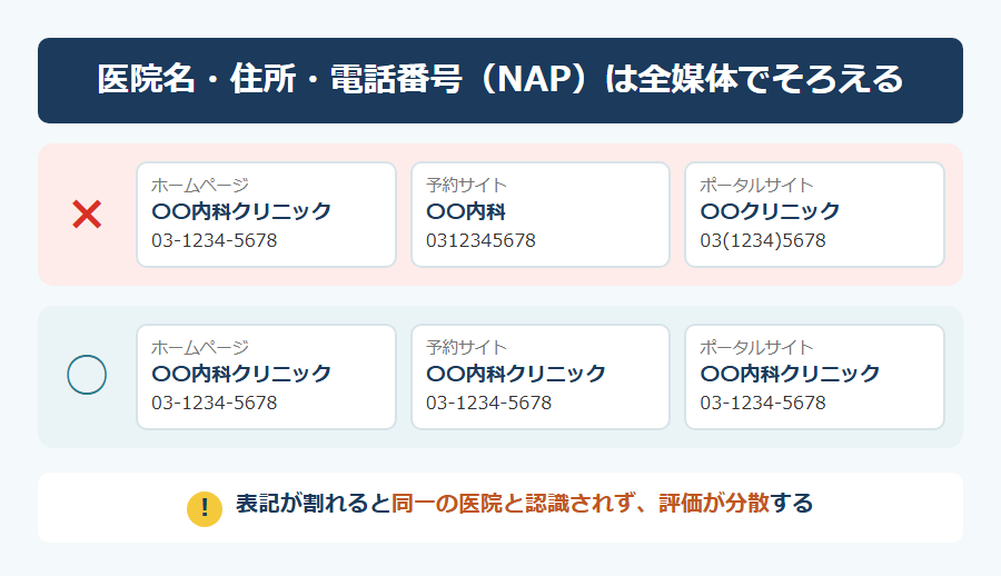 表記がそろっている状態と、割れている状態