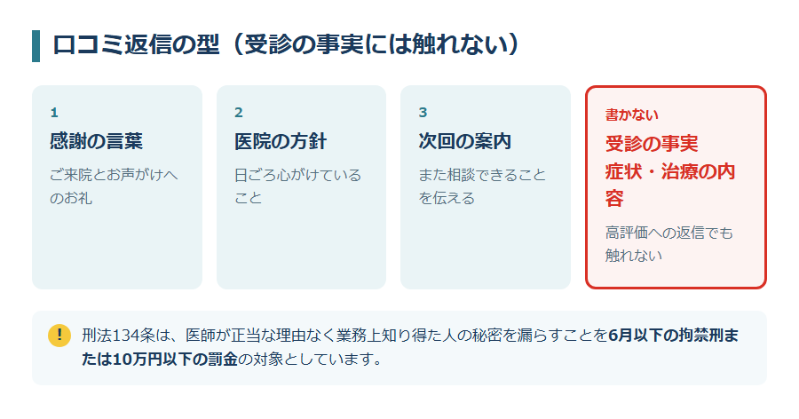 口コミ返信に入れる3つの要素と、書かない内容