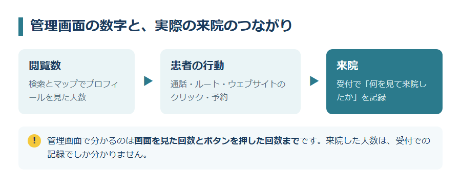 管理画面の数字と、実際の来院のつながり