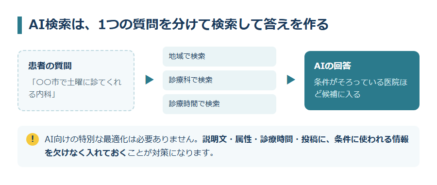 AI検索が答えを作る仕組み（クエリファンアウト）