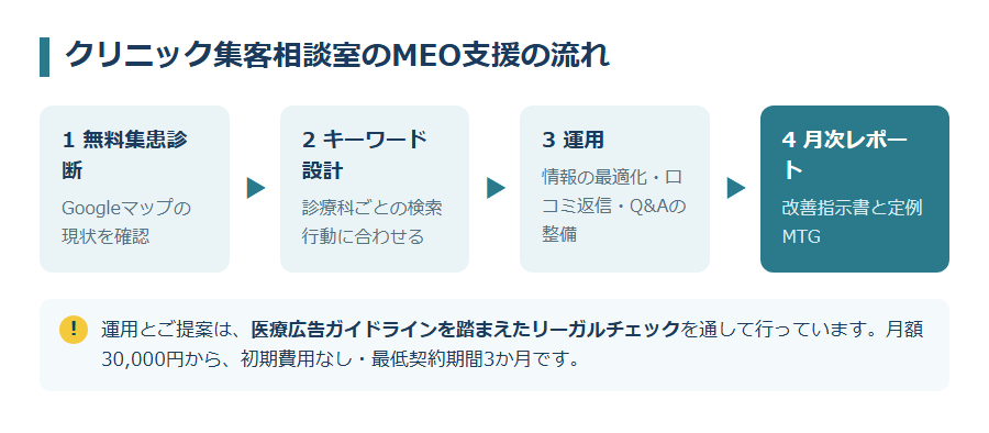 クリニック集客相談室のMEO支援の流れ